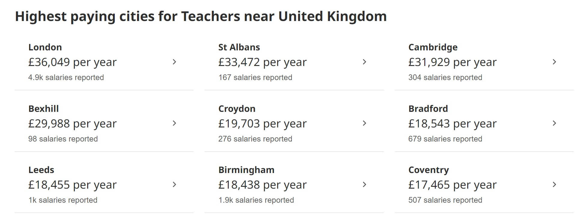 Размер зарплаты учителей в разных городах Англии